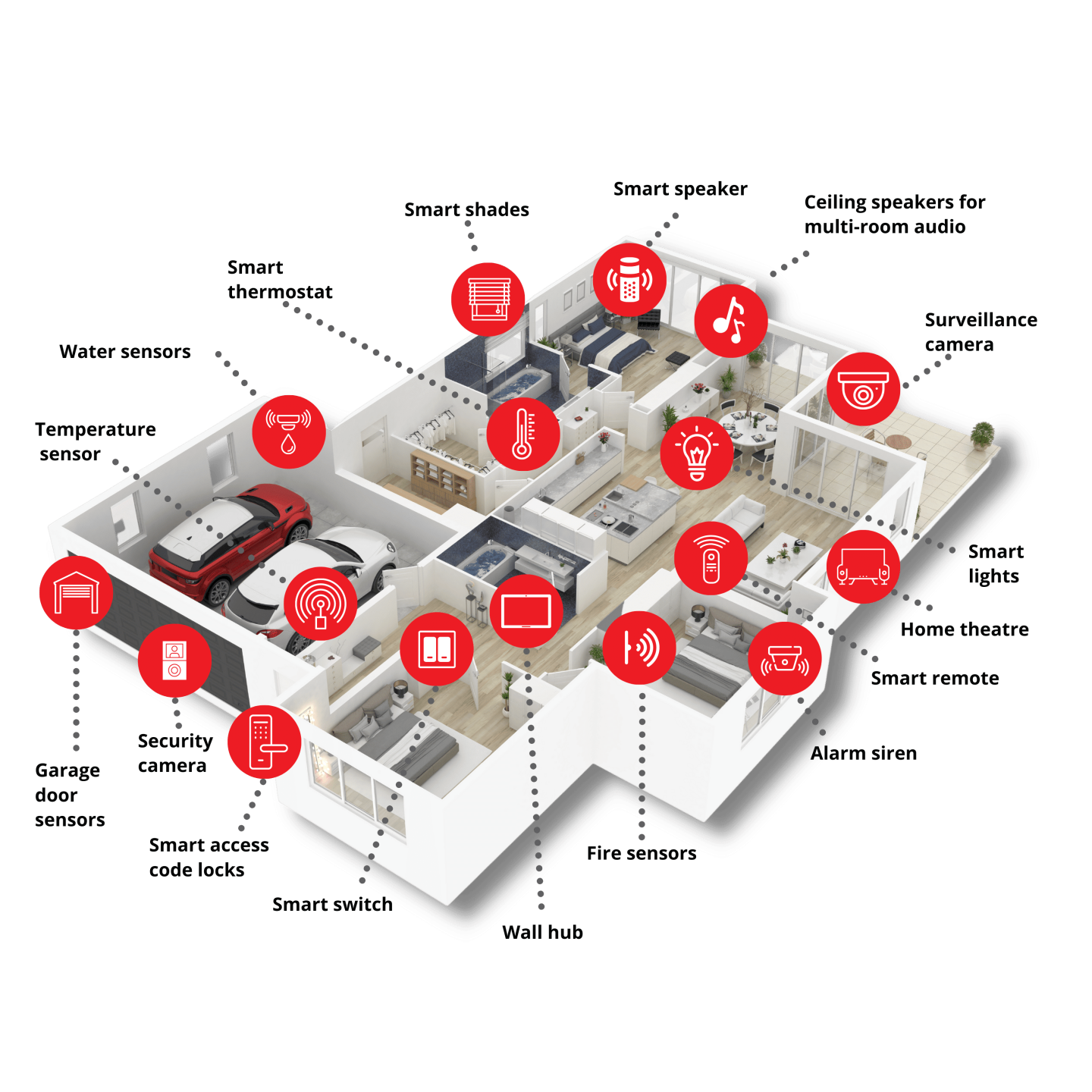 All Connected Smart Home Automation